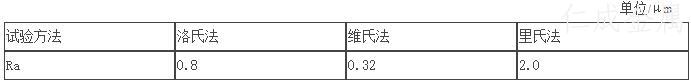 表3 轴承硬度检测面和定位面粗糙度.jpg